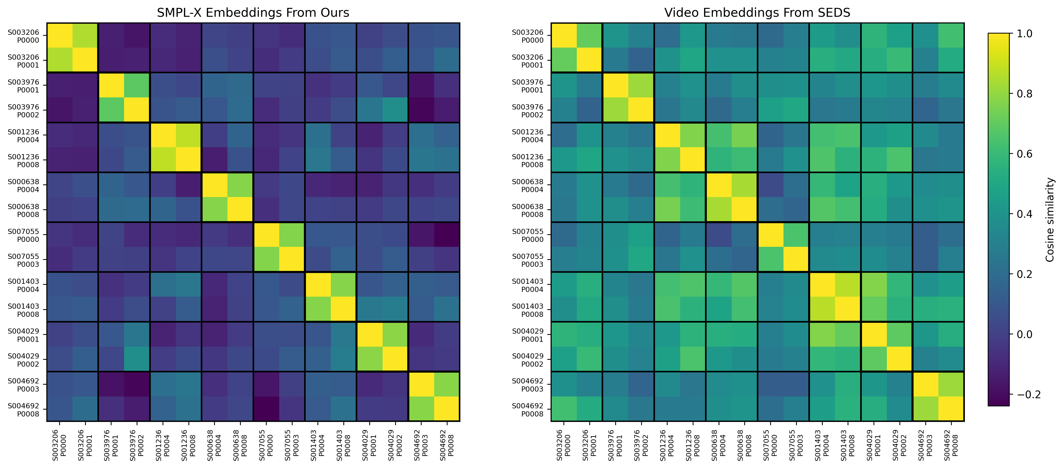 Intra-modal cosine similarity matrices: SMPL-X embeddings from ours show clean 2x2 diagonal blocks; SEDS video embeddings show high off-block similarity.